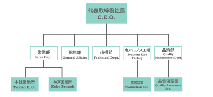 Organisation Diagram