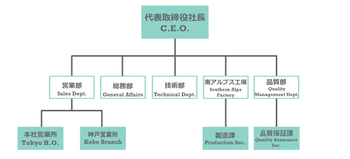 Organisation Chart